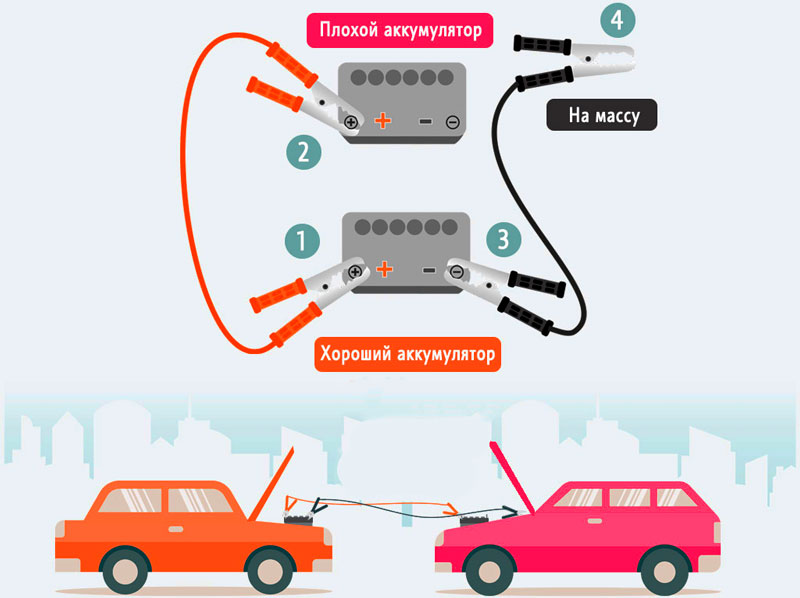 Схема подсоединения проводов во время прикуривания от машины донораю